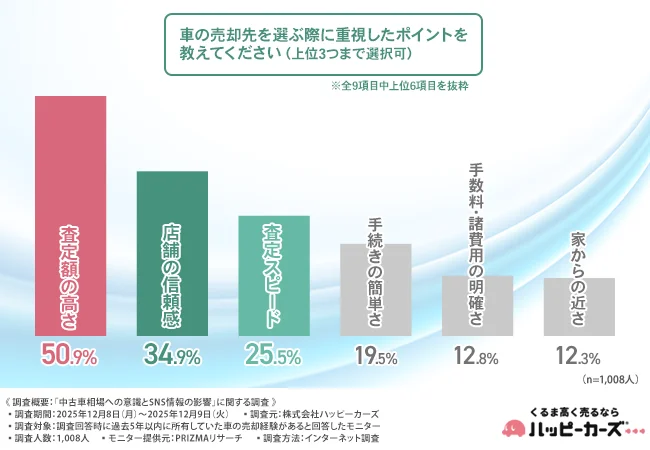 車の売却先を選ぶ際に重視したポイント