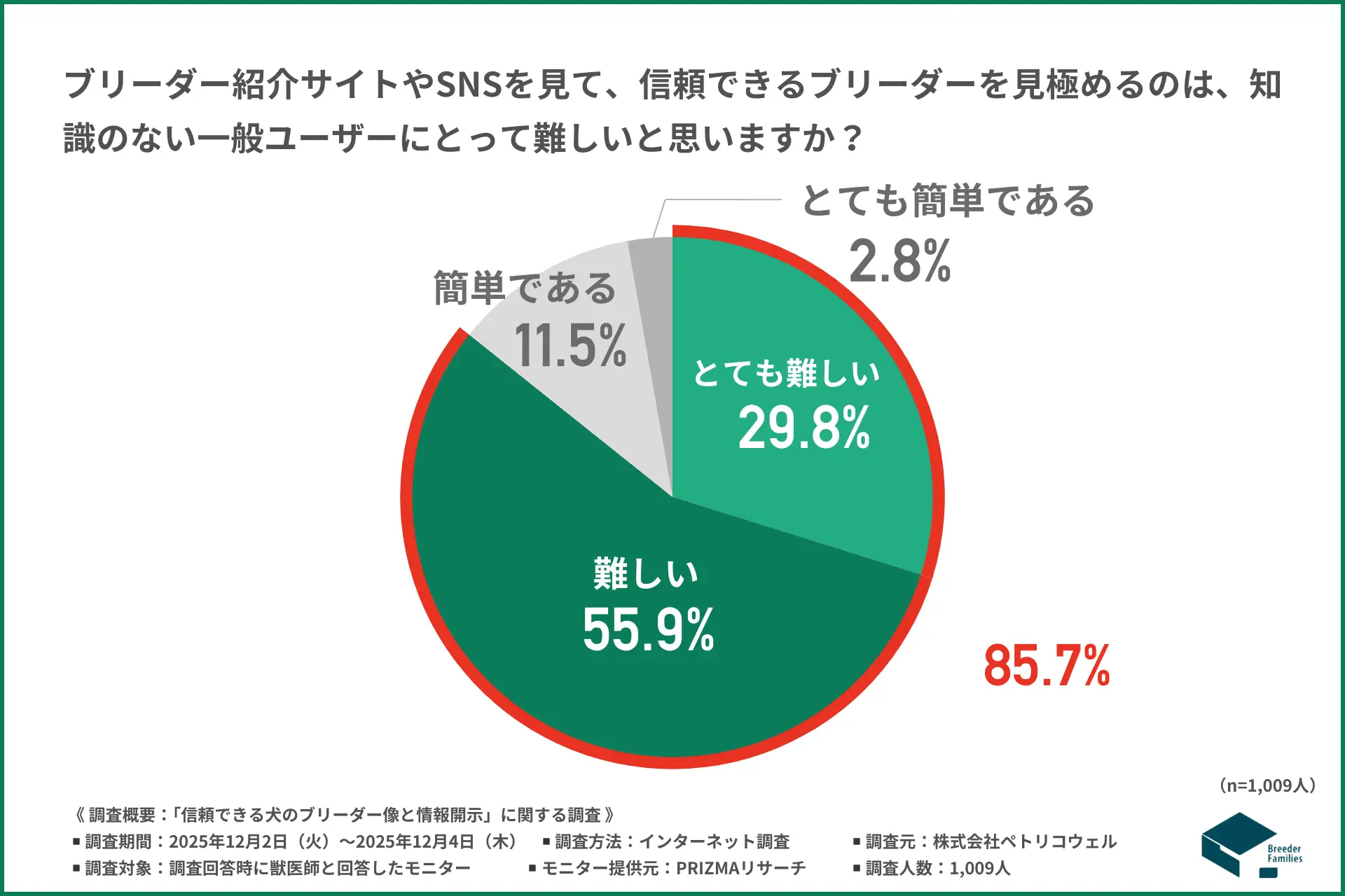 獣医師9割が警鐘「優良ブリーダーの見極めは困難」
