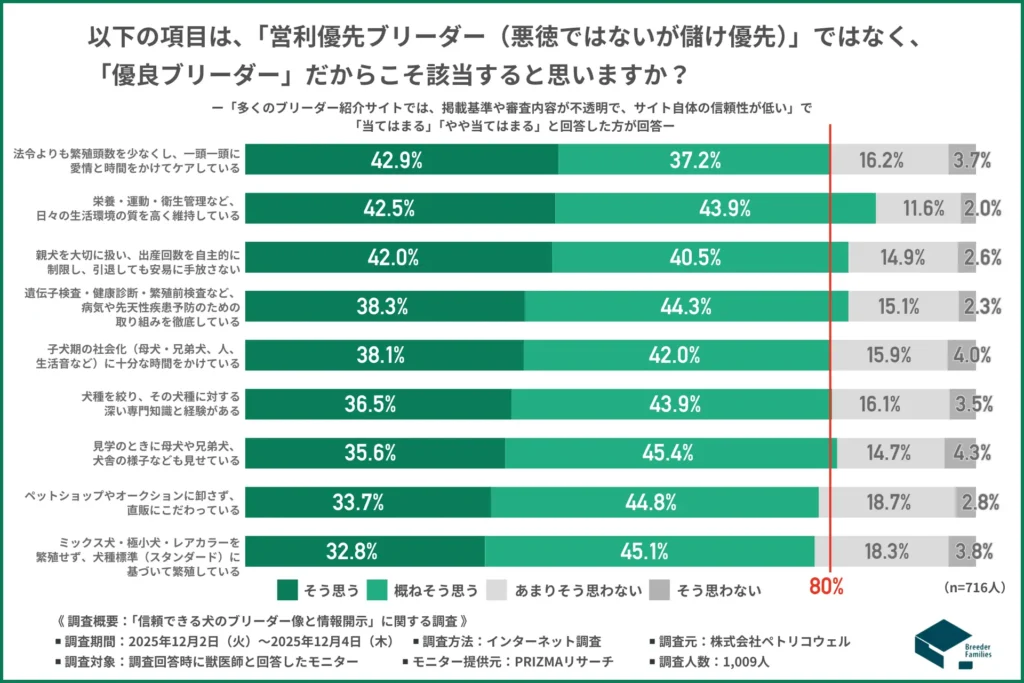 「営利優先ブリーダーではなく、優良ブリーダーだからこそ該当すると思いますか？」