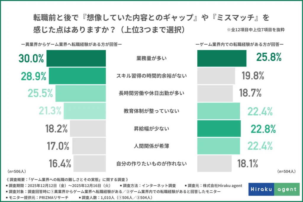 転職前と後で『想像していた内容とのギャップ』や『ミスマッチ』を感じた点はあるか