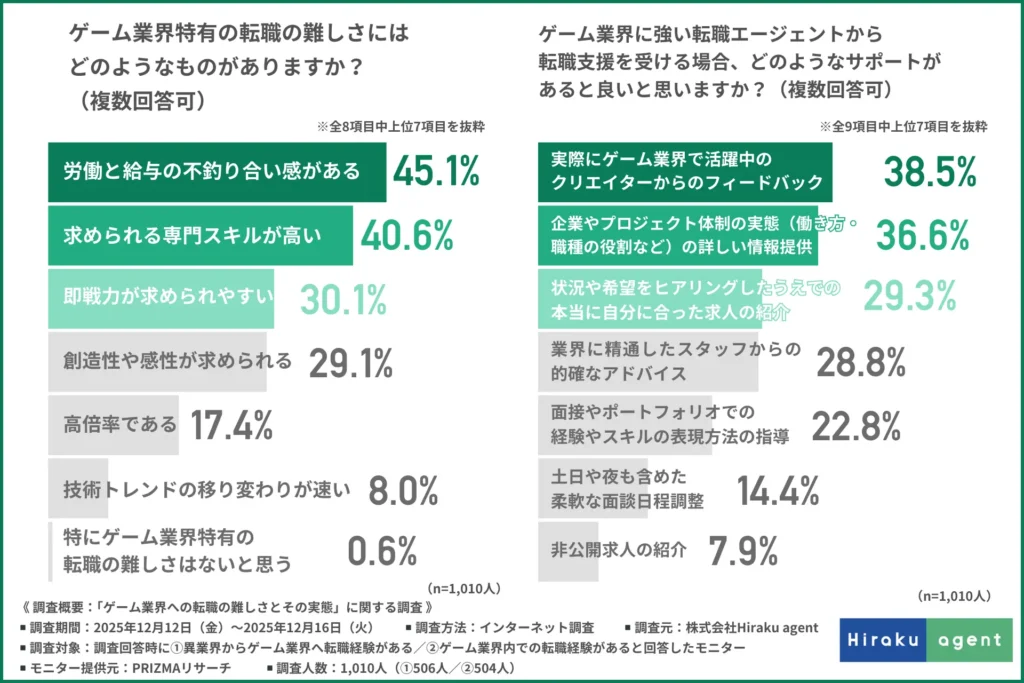 ゲーム業界特有の転職の難しさ