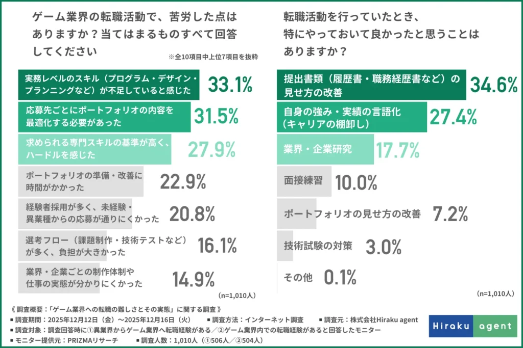 ゲーム業界の転職活動で苦労した点