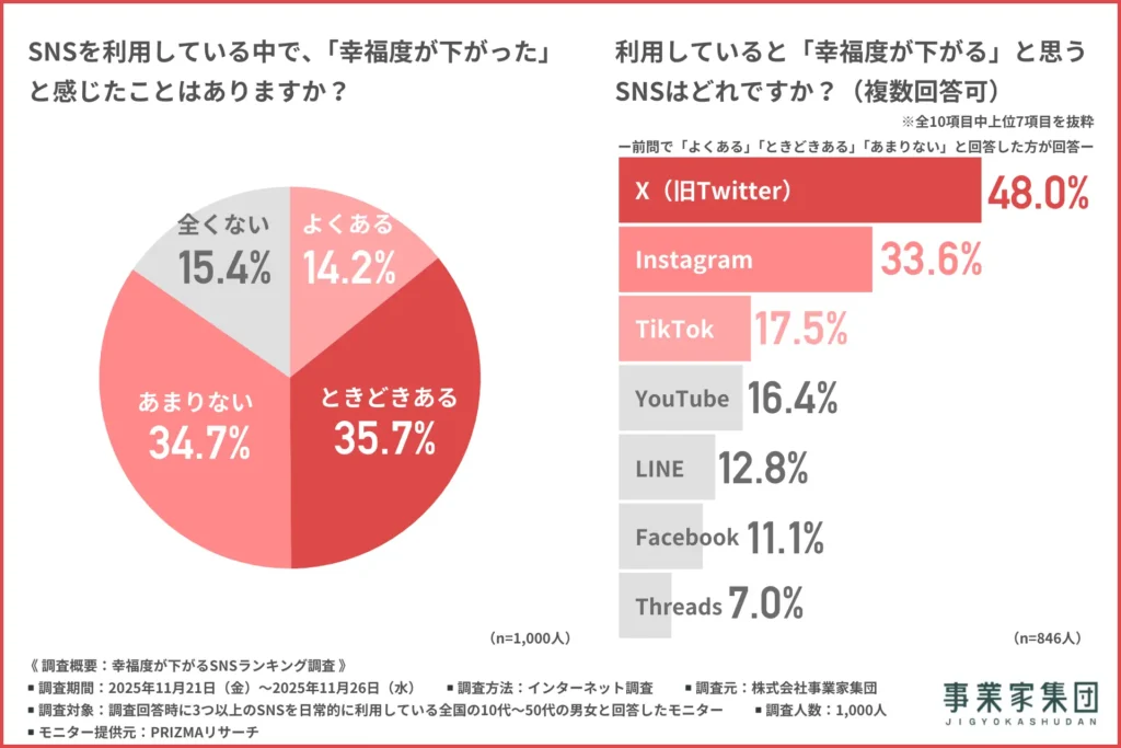 SNSが利用者の気分や満足度にどの程度影響しているのか