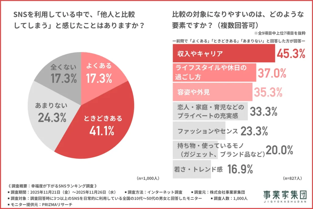 他人と比較してしまう経験について