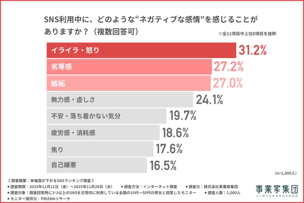 SNS利用中に感じるネガティブ感情について