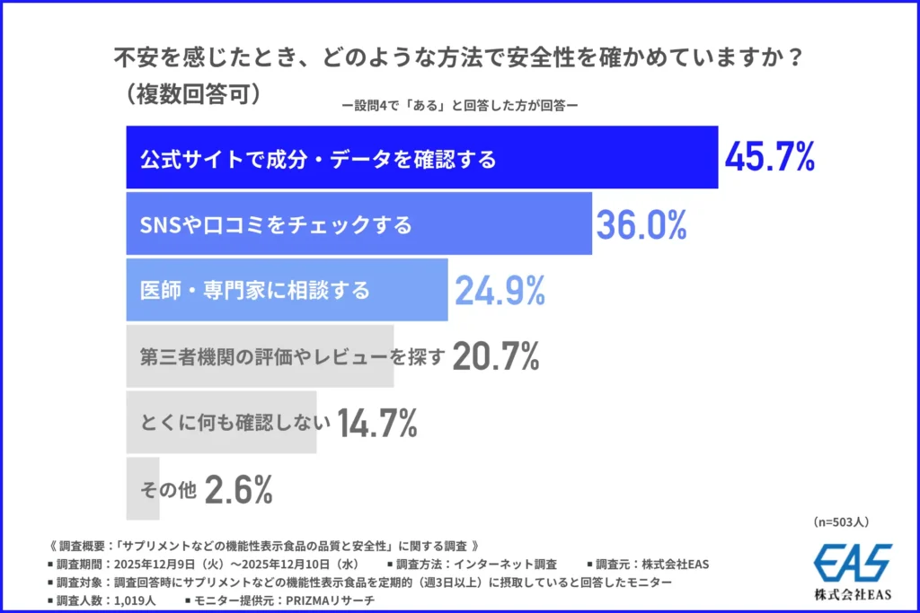 不安を感じたとき、どのような方法で安全性を確かめているか