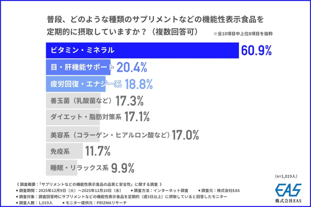 普段、どのような種類のサプリメントなどの機能性表示食品を定期的に摂取しているか