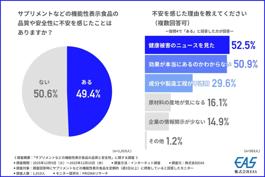 サプリメントなどの機能性表示食品の品質や安全性に不安を感じたことはあるか