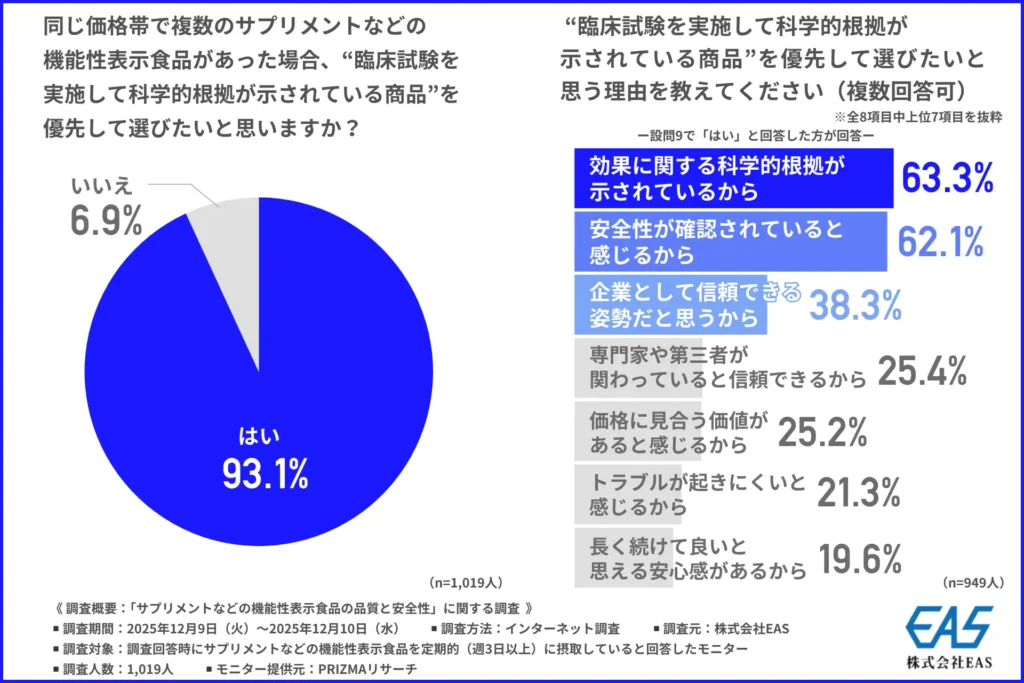 同じ価格帯で複数のサプリメントなどの機能性表示食品があった場合、“臨床試験を実施して科学的根拠が示されている商品”を優先して選びたいと思うか
