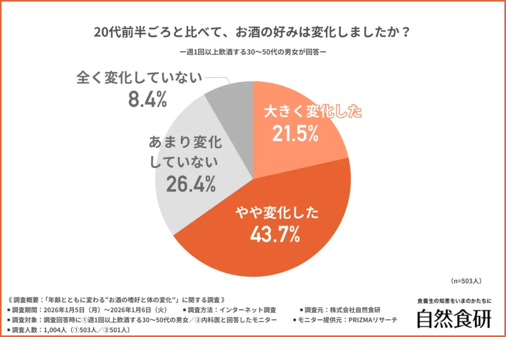 20代前半ごろと比べて、お酒の好みは変化したか