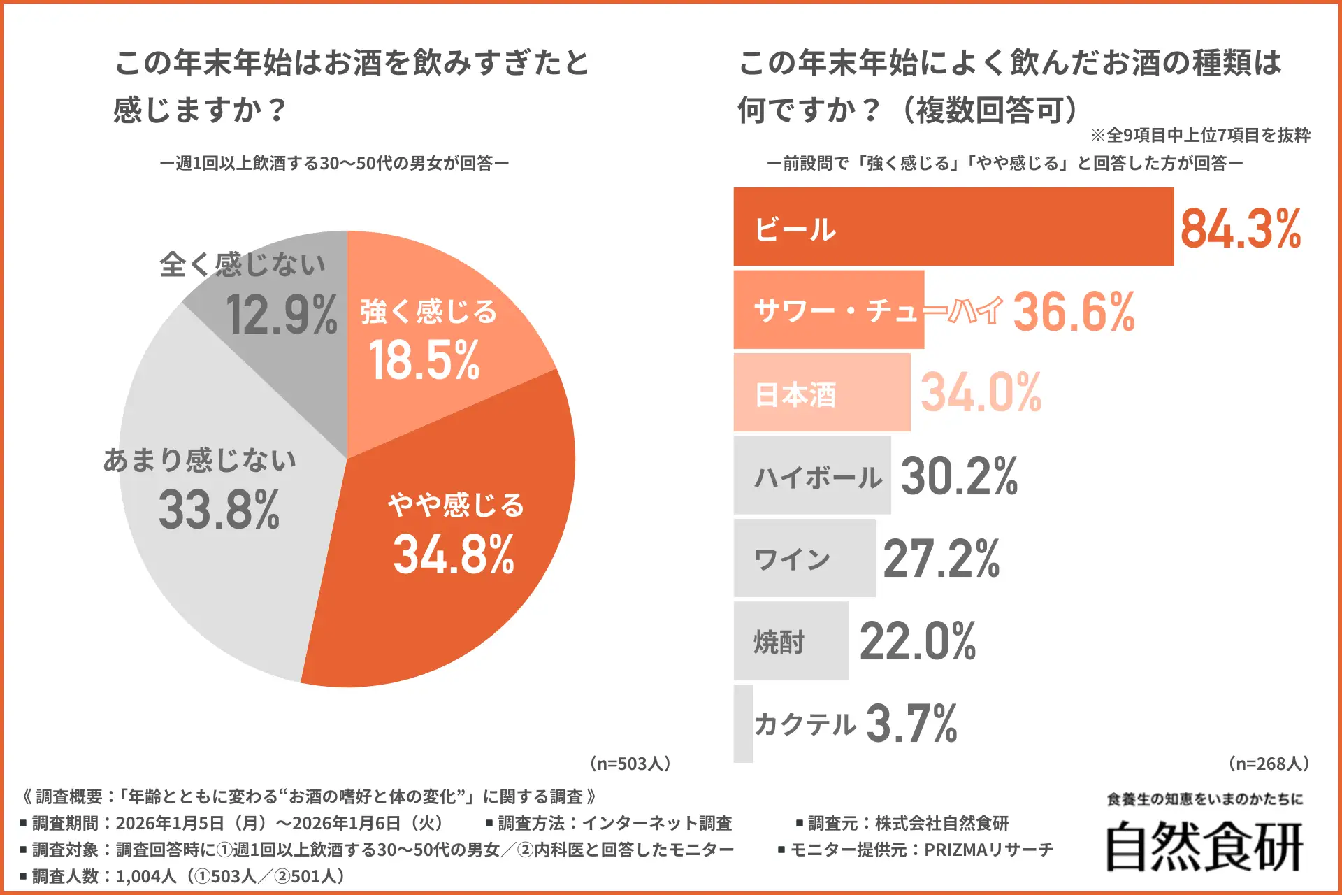 【年末年始、飲み過ぎた…？】30～50代の約6割が20代と比較して「飲んだ翌日の体調変化」を実感！医師が指摘するアルコール代謝の曲がり角とは？