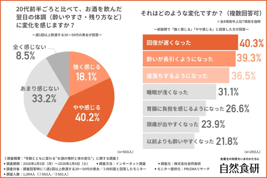 20代前半ごろと比べて、お酒を飲んだ翌日の体調（酔いやすさ・残り方など）に変化を感じるか