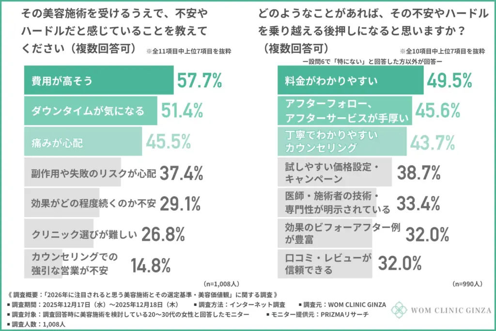 その美容施術を受けるうえで、不安やハードルだと感じていること