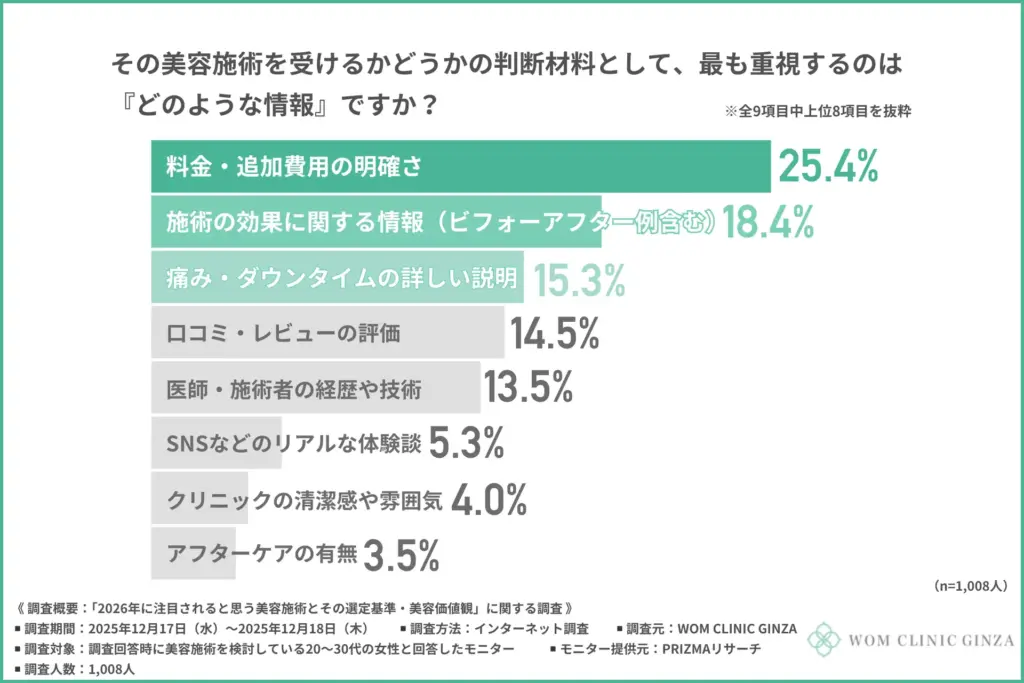 その美容施術を受けるかどうかの判断材料として、最も重視するのは『どのような情報』か