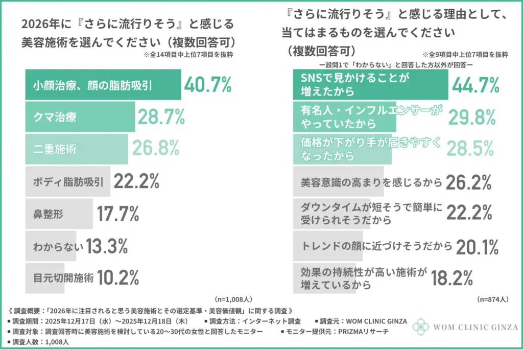2026年に『さらに流行りそう』と感じる美容施術
