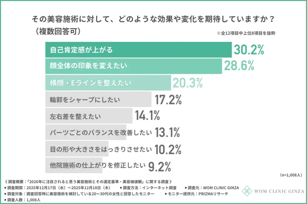 その美容施術に対して、どのような効果や変化を期待しているか