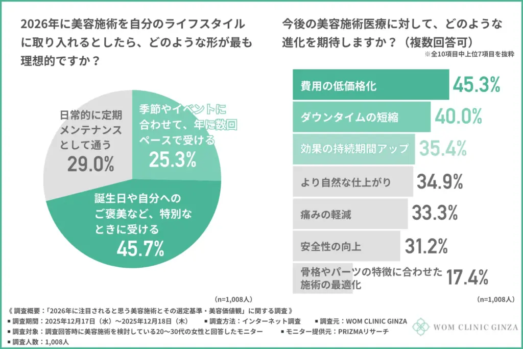 2026年に美容施術を自分のライフスタイルに取り入れるとしたら、どのような形が最も理想的か