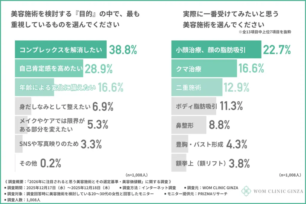 美容施術を検討する『目的』として最も重視しているもの