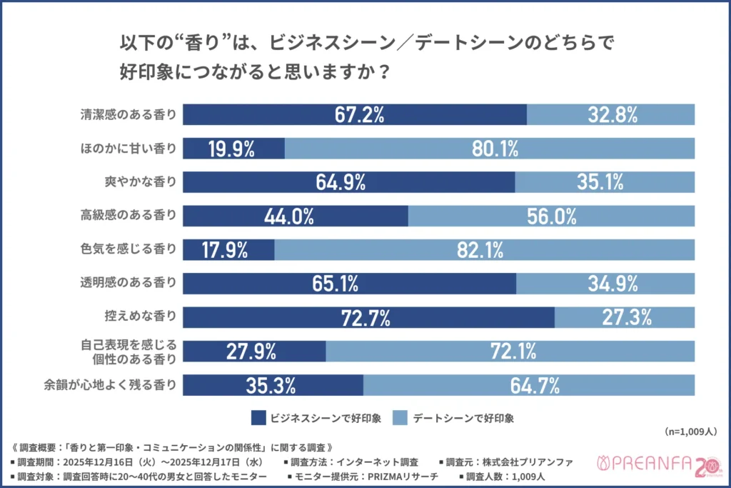 以下の“香り”は、ビジネスシーン／デートシーンのどちらで好印象につながると思うか