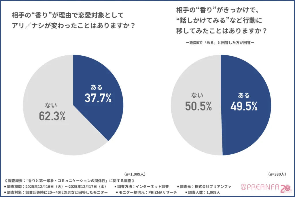 相手の“香り”が理由で恋愛対象としてアリ／ナシが変わったことがあるか