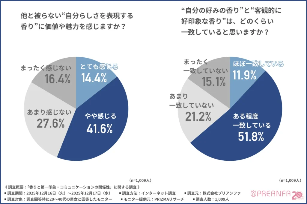 他と被らない“自分らしさを表現する香り”に価値や魅力を感じるか