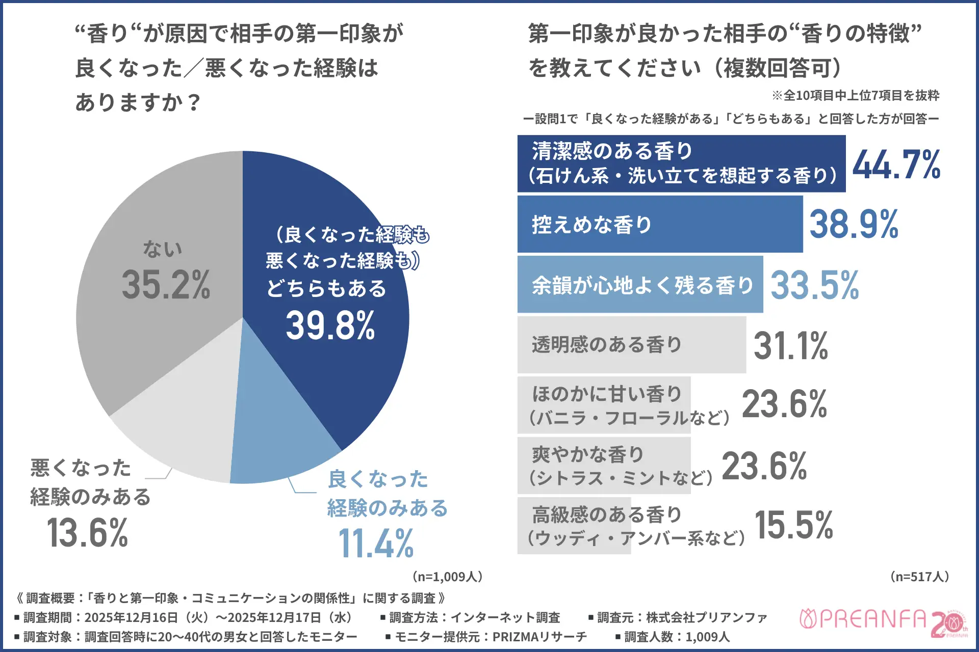 第一印象は香りで変わる？好印象と悪印象それぞれの“香りの違い”とは