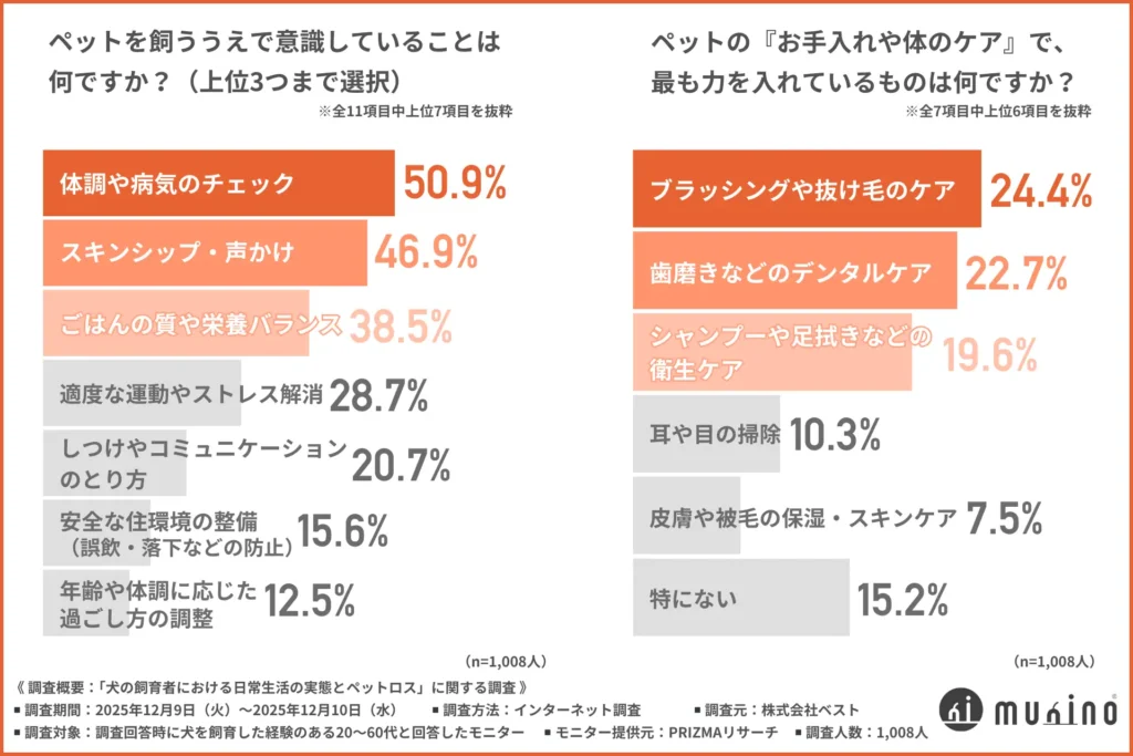 ペットを飼ううえで意識していること