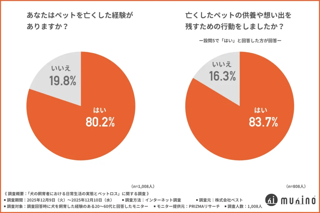 ペットを亡くした経験があるか