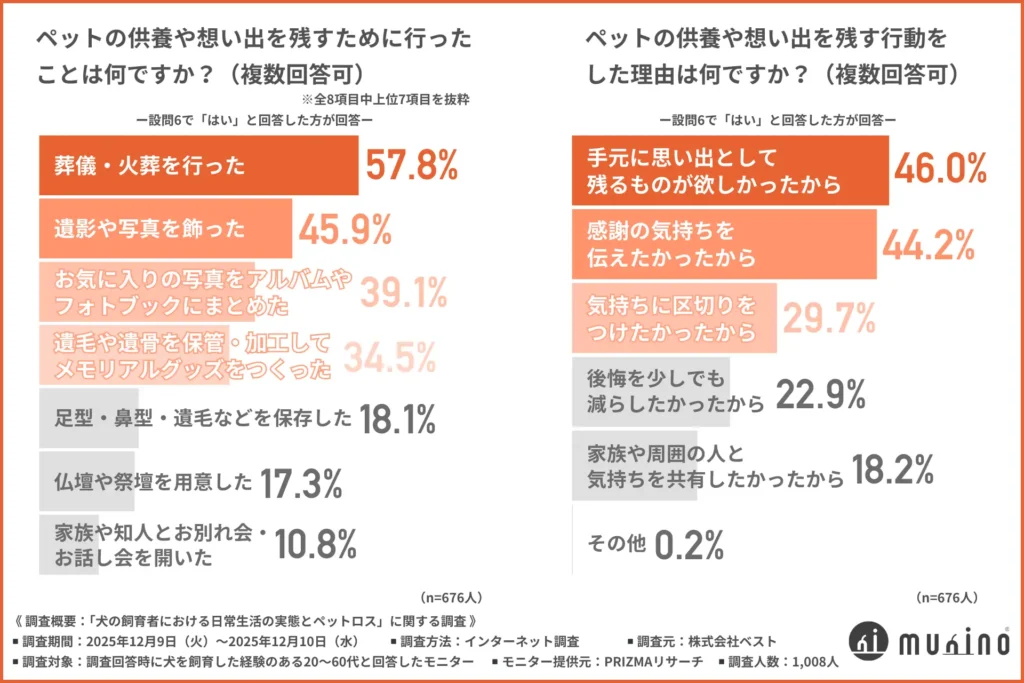 ペットの供養や想い出を残すために行ったこと