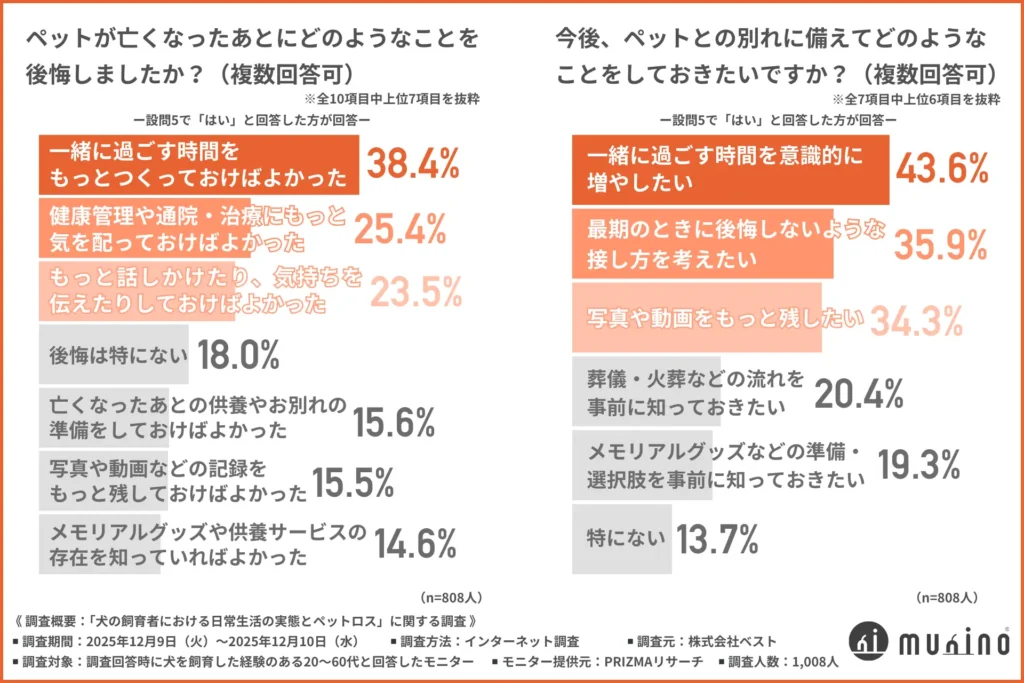 ペットが亡くなったあとにどのようなことを後悔したか
