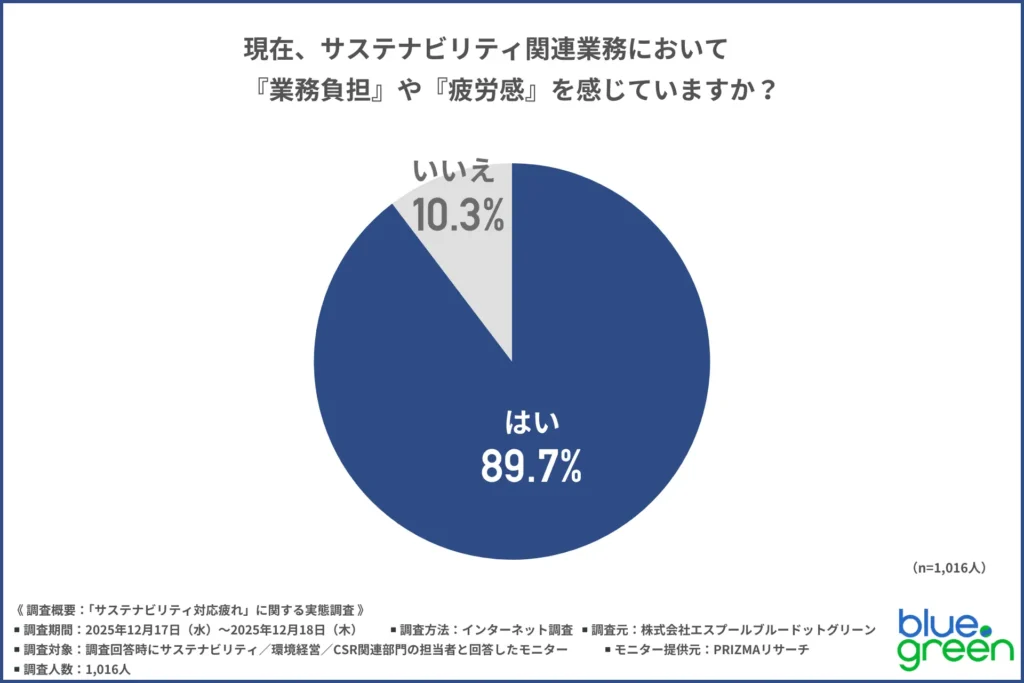 「現在、サステナビリティ関連業務において業務負担や疲労感を感じているか」