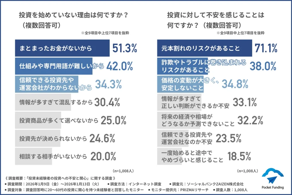 「投資を始めていない理由」