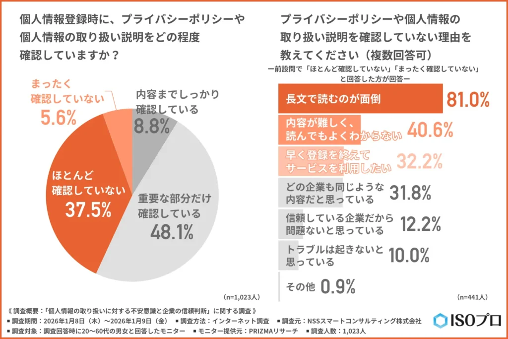 「個人情報登録時に、プライバシーポリシーや個人情報の取り扱い説明をどの程度確認しているか」