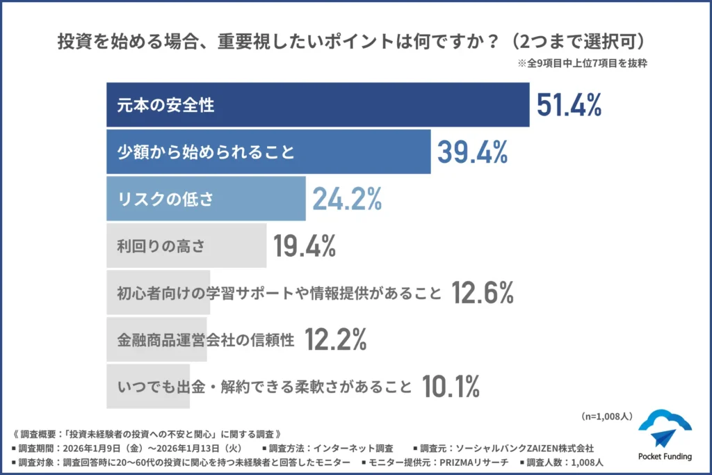 「投資を始める場合、重要視したいポイント」