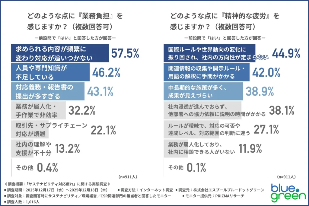 「どのような点に業務負担を感じるか」
