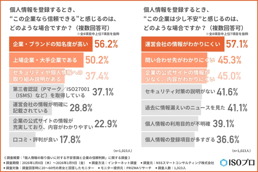 「個人情報登録時、“信頼できる”と感じる企業の特徴」について