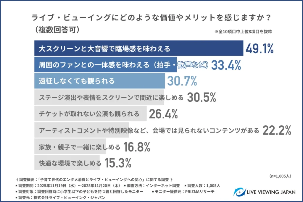 ライブ・ビューイングにどのような価値やメリットを感じるか