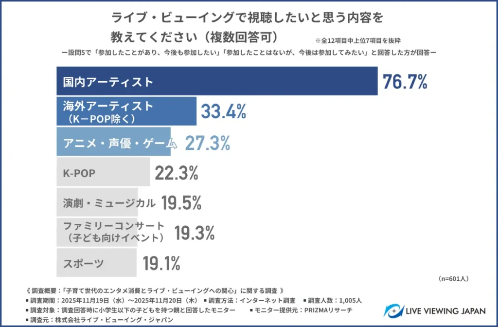 ライブ・ビューイングで視聴したいと思う内容