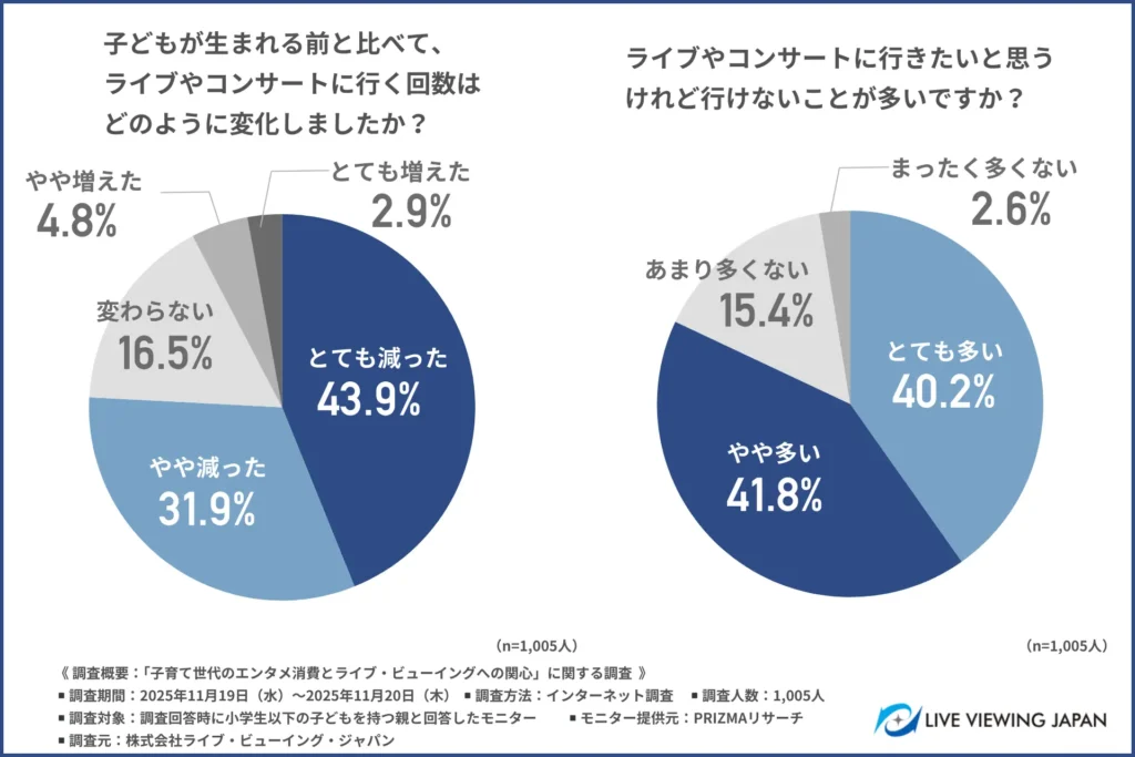 子どもが生まれる前と比べて、ライブやコンサートに行く回数は変化したか