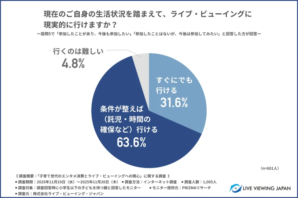 現在の生活状況を踏まえて、ライブ・ビューイングに現実的に行けるか