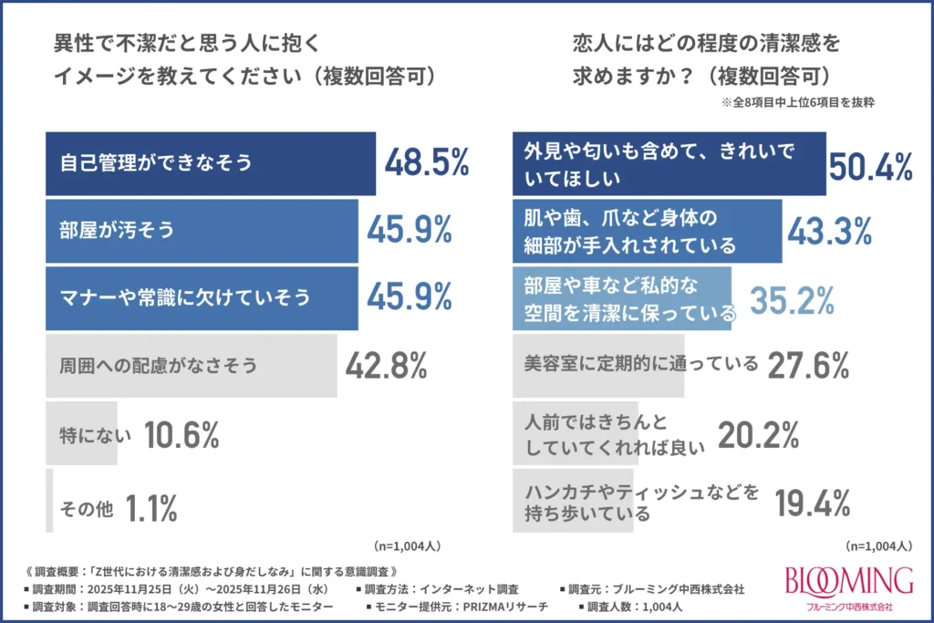 異性で不潔だと思う人に抱くイメージ