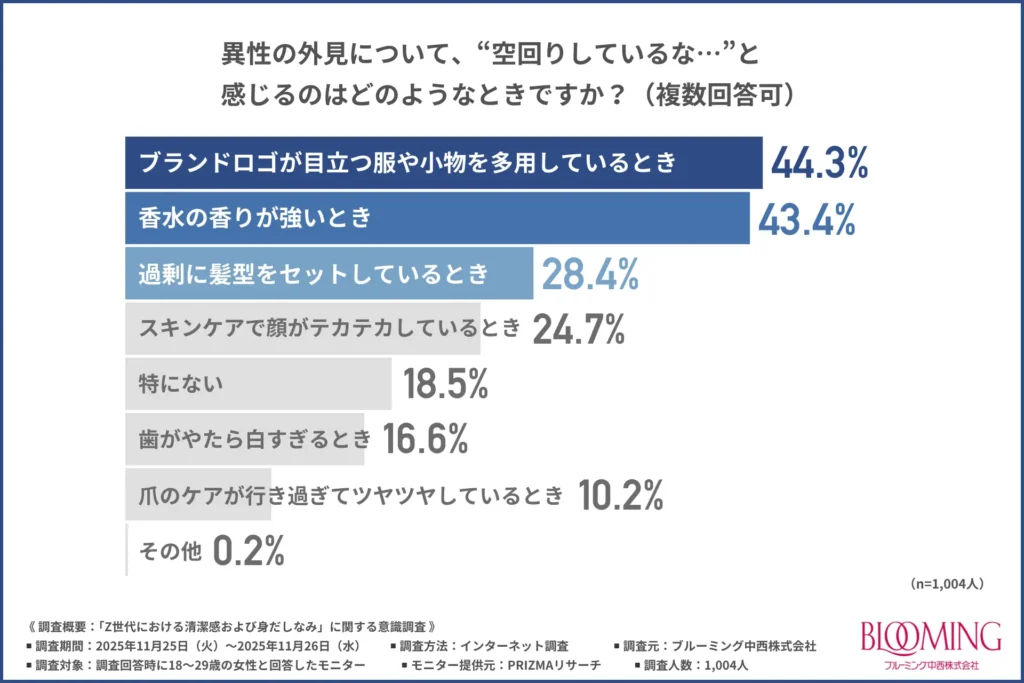異性の外見について、“空回りしているな…”と感じるのはどのようなときか