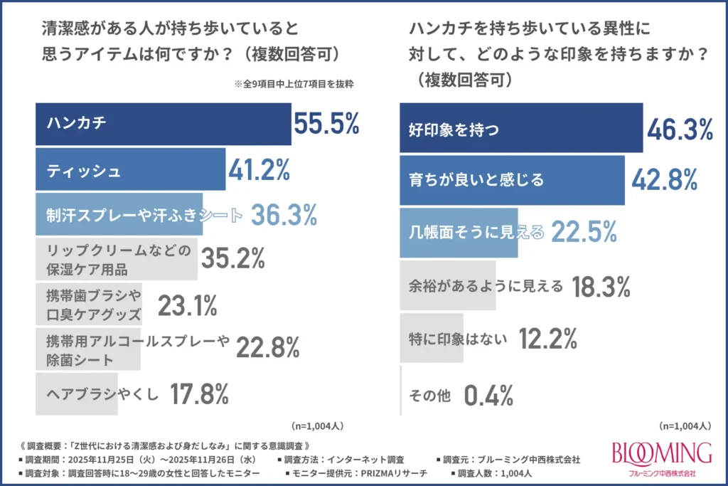 清潔感がある人が持ち歩いていると思うアイテム