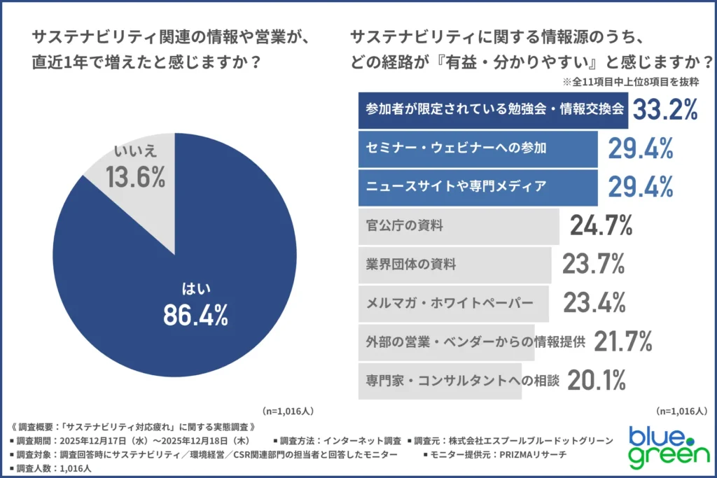 「サステナビリティ関連の情報や営業が直近1年で増えたと感じるか」