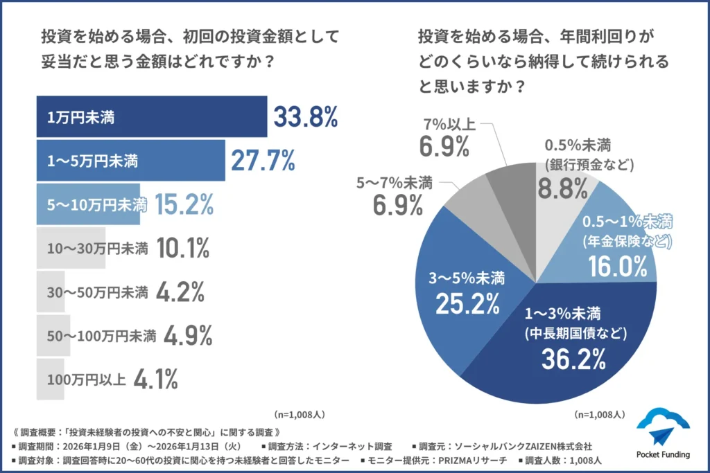 「投資を始める場合、初回の投資金額として妥当だと思う金額」