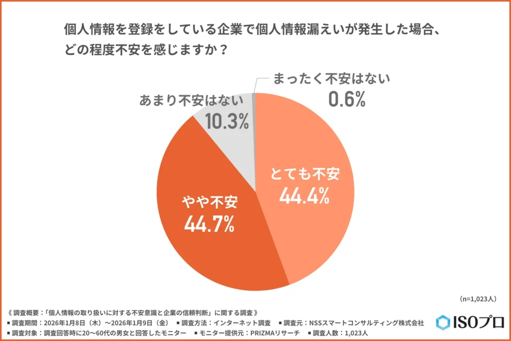 「個人情報を登録をしている企業で個人情報漏えいが発生した場合、どの程度不安を感じるか」