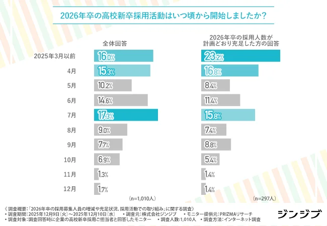 2026年卒の高校新卒採用活動はいつ頃から開始したか