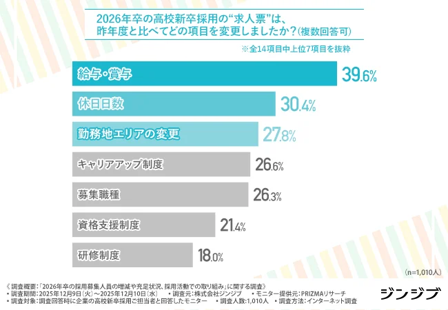 2026年卒の高校新卒採用の“求人票”は、昨年度と比べてどの項目を変更したか