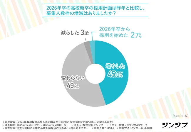 2026年卒の高校新卒の採用計画は昨年と比較し、募集人数枠の増減はあったか