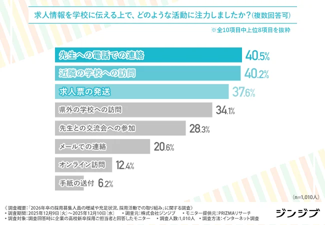 求人情報を学校に伝える上で、どのような活動に注力したか